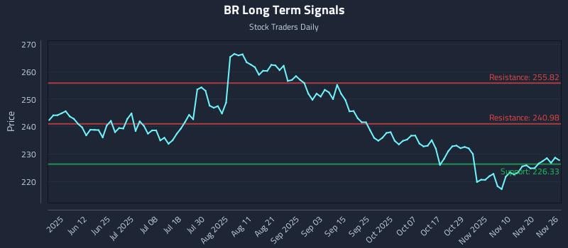 BR Long Term Analysis for November 27 2025