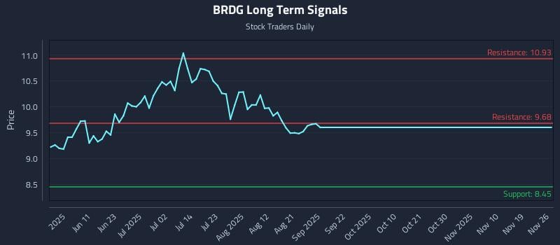 BRDG Long Term Analysis for November 27 2025