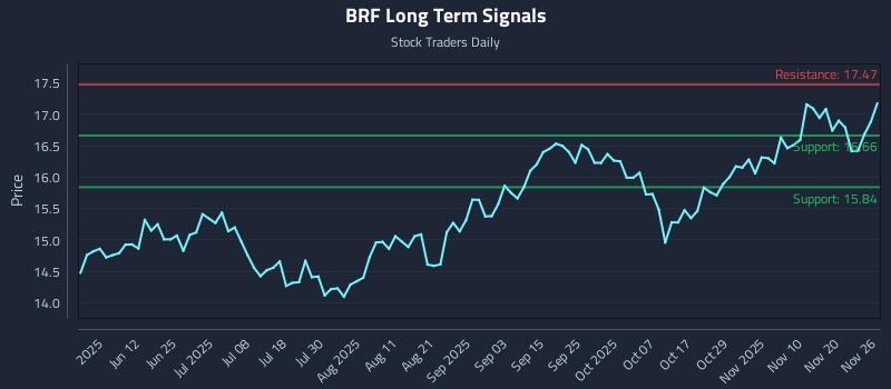 BRF Long Term Analysis for November 27 2025 BRF Long Term Analysis for November 27 2025