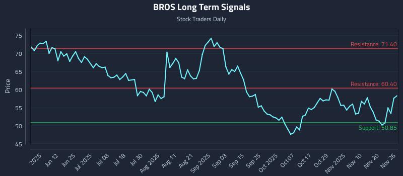 BROS Long Term Analysis for November 27 2025