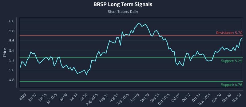 BRSP Long Term Analysis for November 27 2025 BRSP Long Term Analysis for November 27 2025