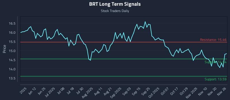 BRT Long Term Analysis for November 27 2025