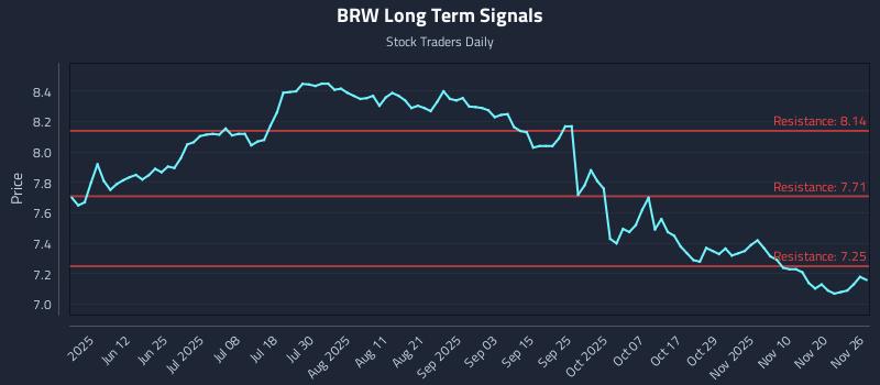 BRW Long Term Analysis for November 27 2025 BRW Long Term Analysis for November 27 2025
