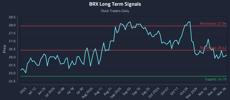 BRX Long Term Analysis for November 27 2025 BRX Long Term Analysis for November 27 2025