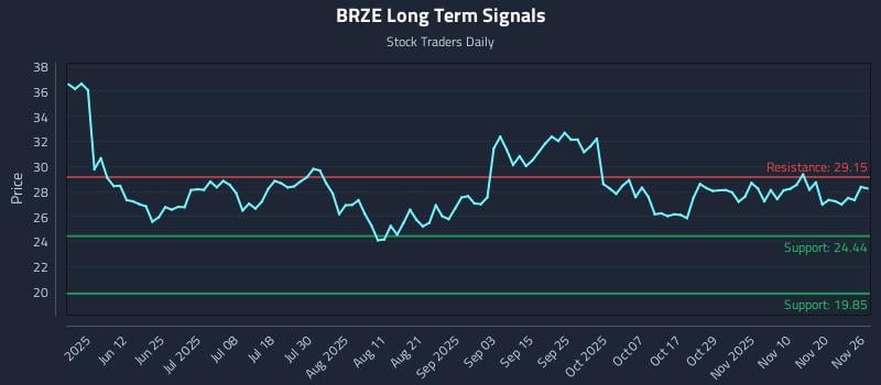 BRZE Long Term Analysis for November 27 2025 BRZE Long Term Analysis for November 27 2025