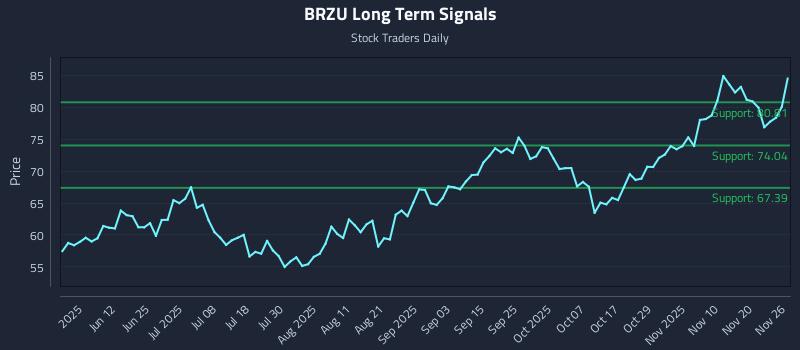BRZU Long Term Analysis for November 27 2025