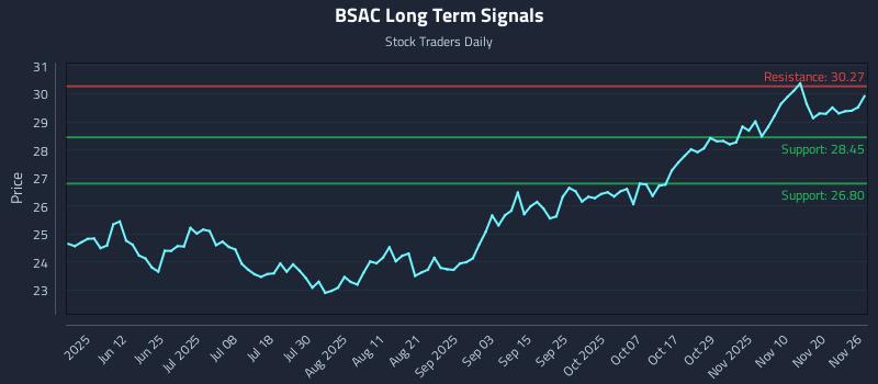 BSAC Long Term Analysis for November 27 2025