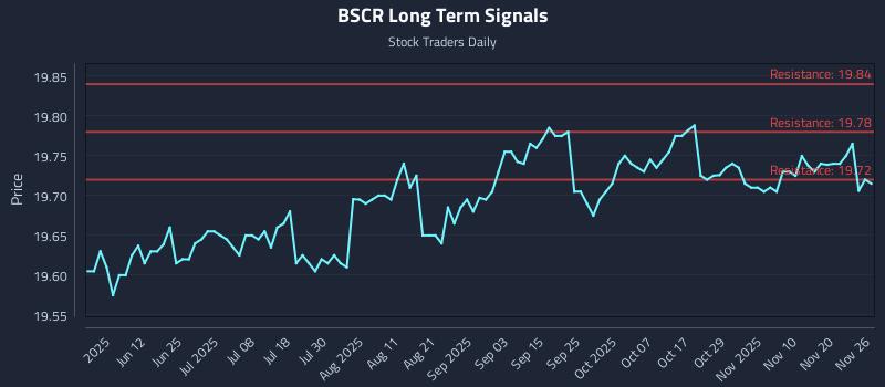 BSCR Long Term Analysis for November 27 2025