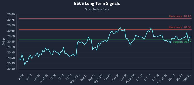 BSCS Long Term Analysis for November 27 2025 BSCS Long Term Analysis for November 27 2025