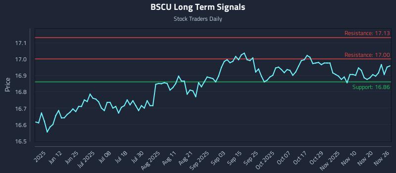 BSCU Long Term Analysis for November 27 2025 BSCU Long Term Analysis for November 27 2025