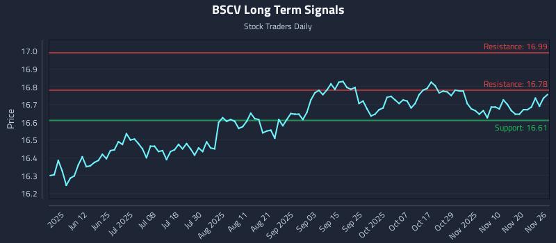 BSCV Long Term Analysis for November 27 2025