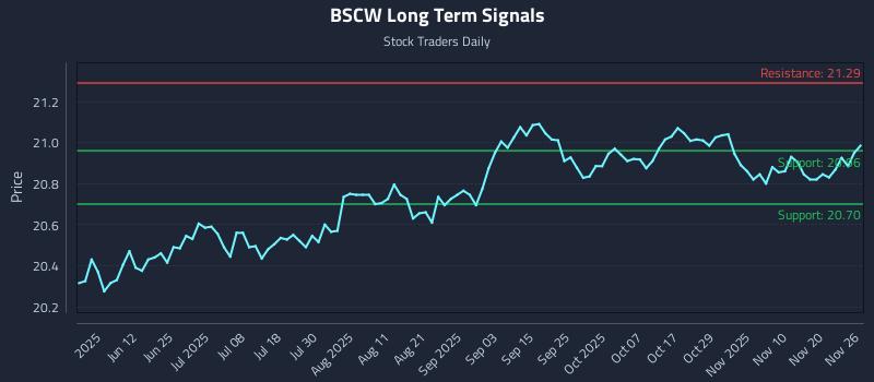 BSCW Long Term Analysis for November 27 2025