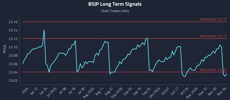 BSJP Long Term Analysis for November 27 2025 BSJP Long Term Analysis for November 27 2025