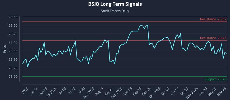 BSJQ Long Term Analysis for November 27 2025