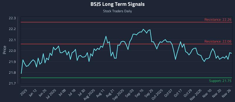 BSJS Long Term Analysis for November 27 2025