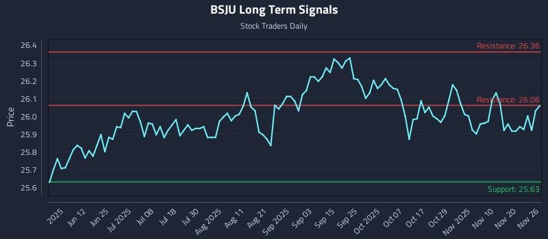 BSJU Long Term Analysis for November 27 2025