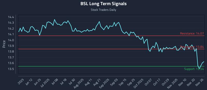 BSL Long Term Analysis for November 27 2025
