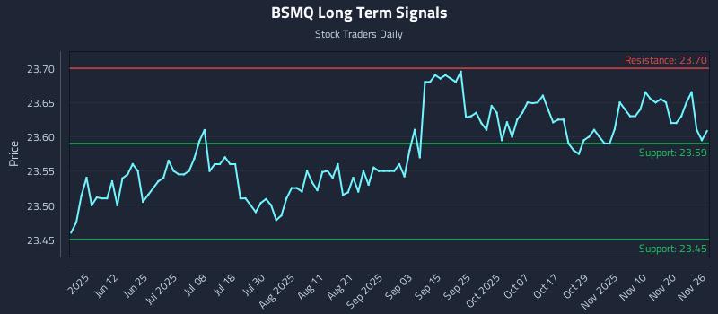 BSMQ Long Term Analysis for November 27 2025 BSMQ Long Term Analysis for November 27 2025
