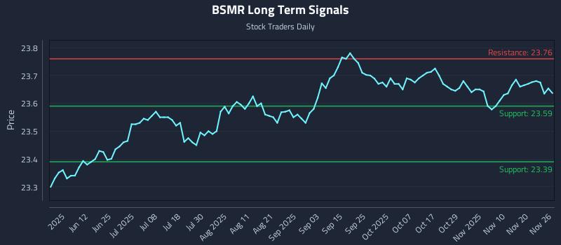 BSMR Long Term Analysis for November 27 2025 BSMR Long Term Analysis for November 27 2025