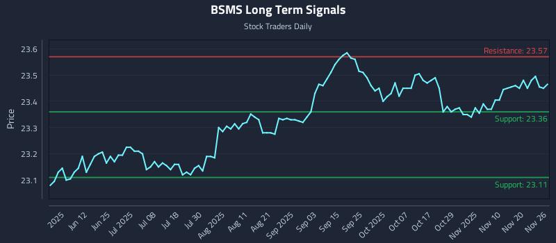 BSMS Long Term Analysis for November 27 2025