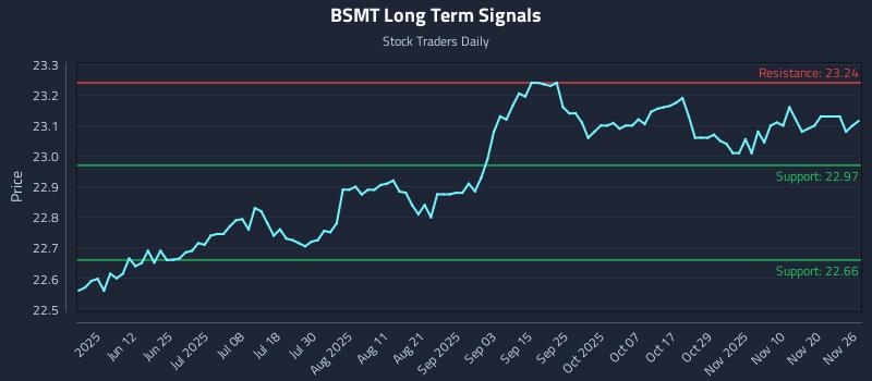 BSMT Long Term Analysis for November 27 2025 BSMT Long Term Analysis for November 27 2025