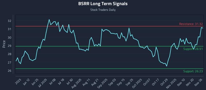 BSRR Long Term Analysis for November 27 2025