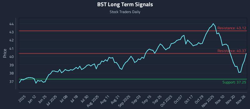 BST Long Term Analysis for November 27 2025 BST Long Term Analysis for November 27 2025