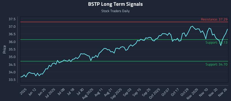 BSTP Long Term Analysis for November 27 2025