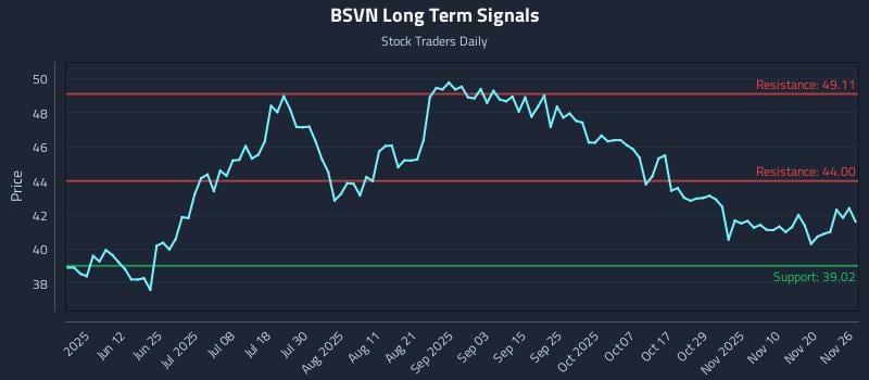 BSVN Long Term Analysis for November 27 2025