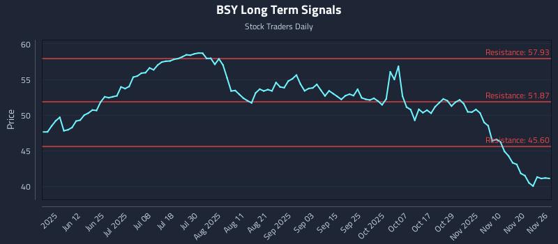 BSY Long Term Analysis for November 27 2025