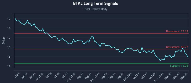 BTAL Long Term Analysis for November 27 2025