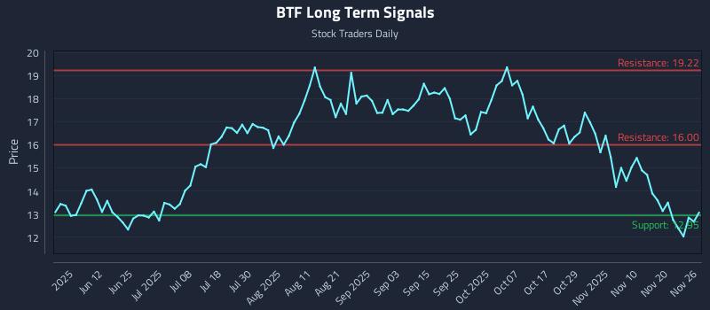 BTF Long Term Analysis for November 27 2025 BTF Long Term Analysis for November 27 2025