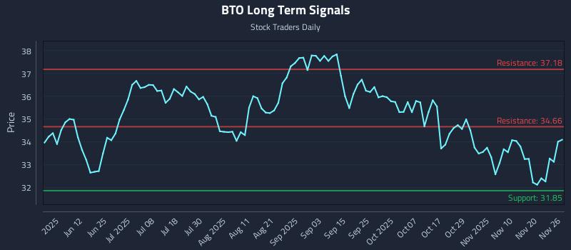 BTO Long Term Analysis for November 27 2025