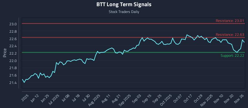 BTT Long Term Analysis for November 27 2025 BTT Long Term Analysis for November 27 2025