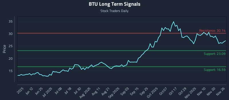 BTU Long Term Analysis for November 27 2025