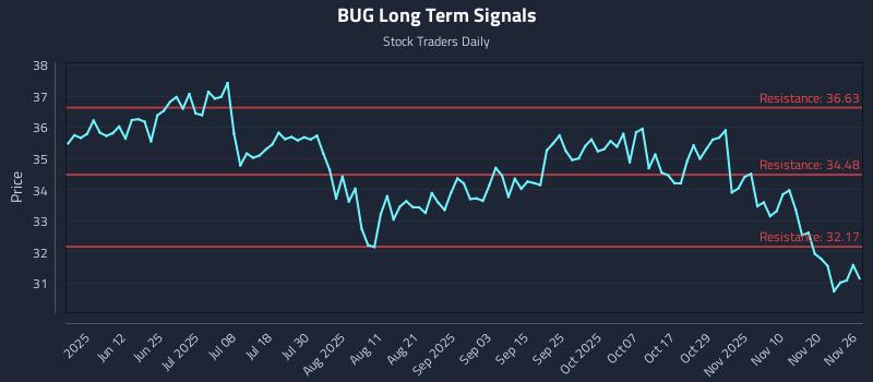 BUG Long Term Analysis for November 27 2025