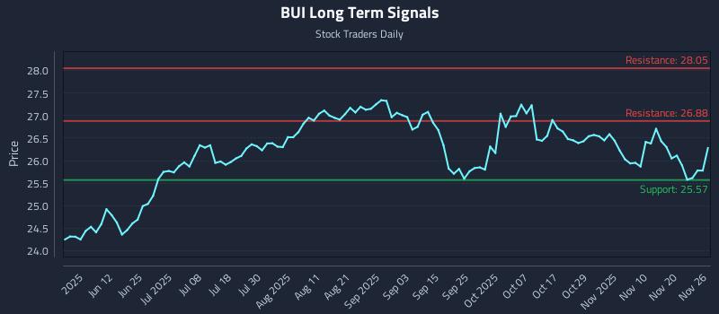 BUI Long Term Analysis for November 27 2025 BUI Long Term Analysis for November 27 2025