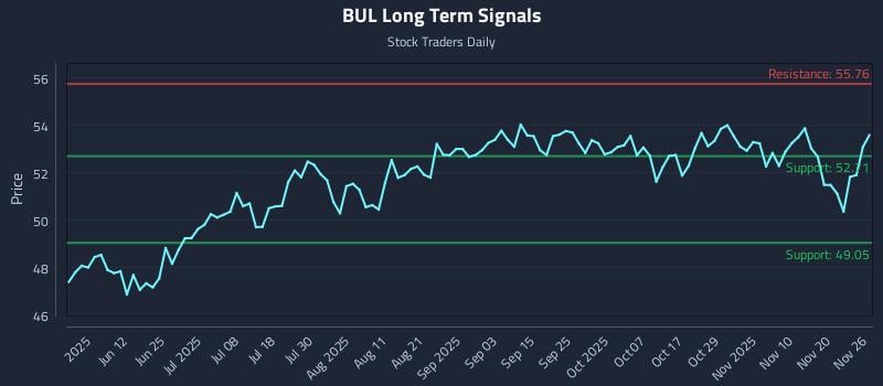 BUL Long Term Analysis for November 27 2025