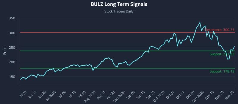 BULZ Long Term Analysis for November 27 2025 BULZ Long Term Analysis for November 27 2025