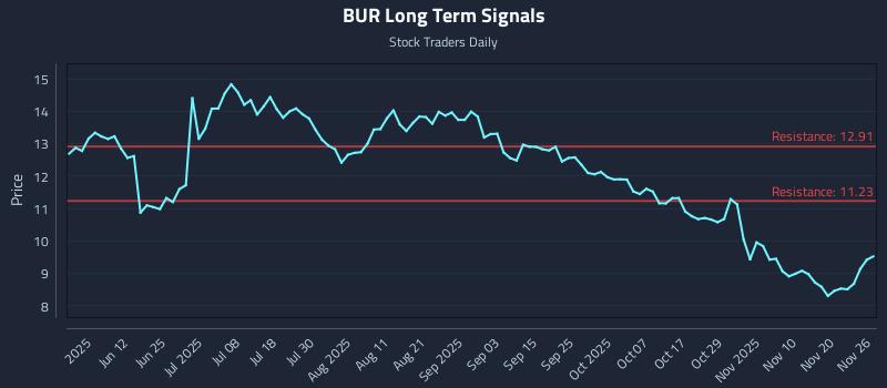 BUR Long Term Analysis for November 27 2025