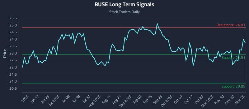 BUSE Long Term Analysis for November 27 2025
