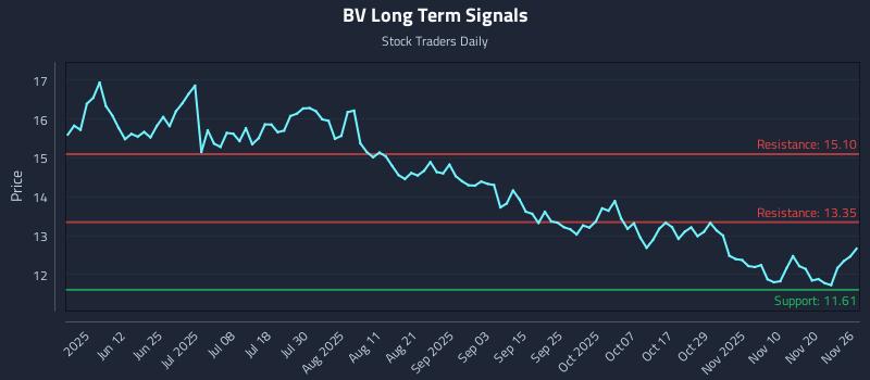 BV Long Term Analysis for November 27 2025 BV Long Term Analysis for November 27 2025