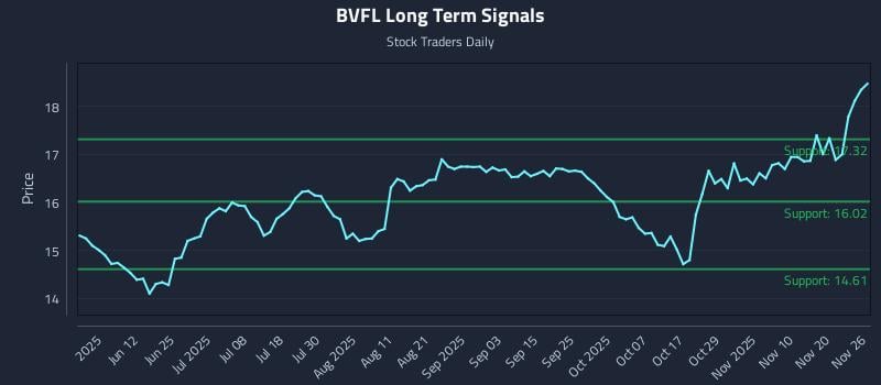 BVFL Long Term Analysis for November 27 2025 BVFL Long Term Analysis for November 27 2025