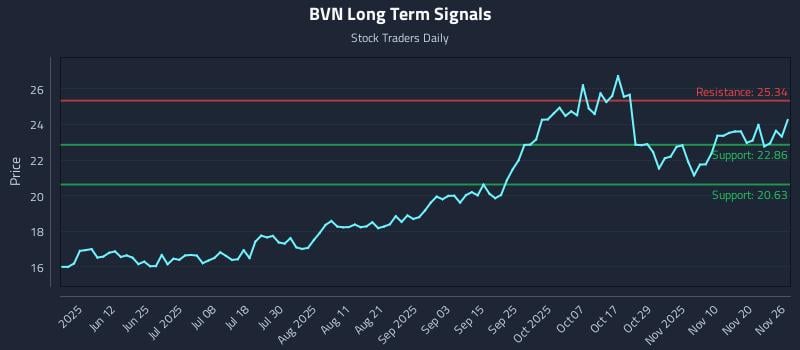 BVN Long Term Analysis for November 27 2025