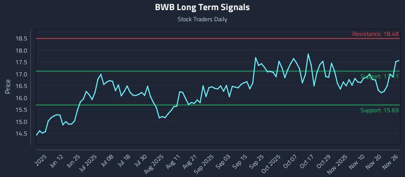 BWB Long Term Analysis for November 27 2025