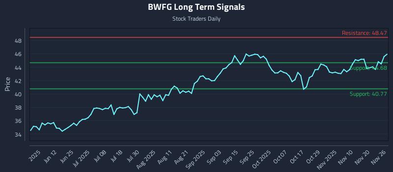 BWFG Long Term Analysis for November 27 2025