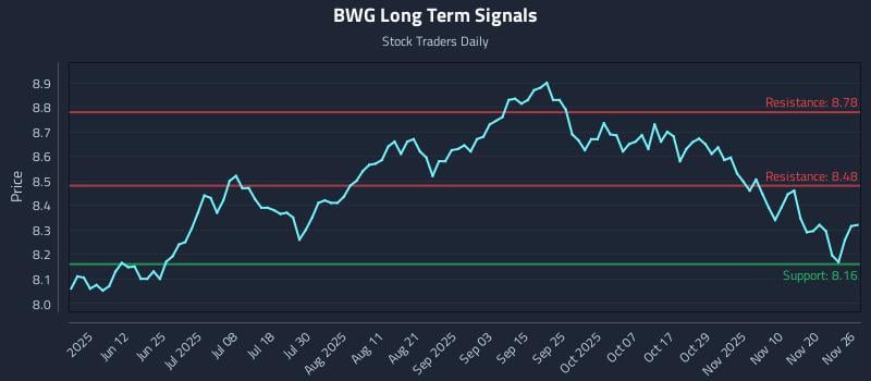 BWG Long Term Analysis for November 27 2025