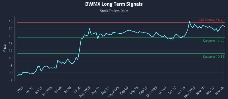 BWMX Long Term Analysis for November 27 2025
