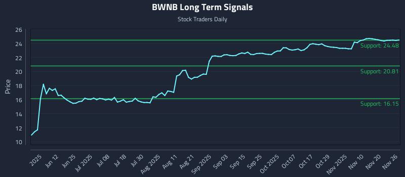 BWNB Long Term Analysis for November 27 2025 BWNB Long Term Analysis for November 27 2025