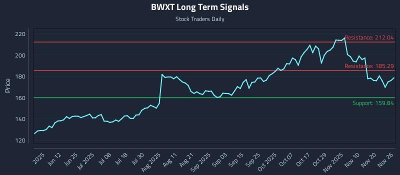 BWXT Long Term Analysis for November 27 2025